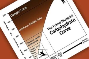 mark's carb curve