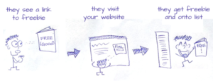 coaching website design - freebie diagram for attracting clients