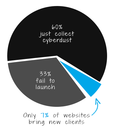 7% of websites bring clients