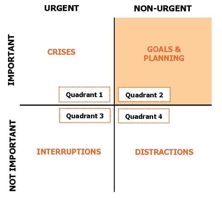 priority grid urgent important